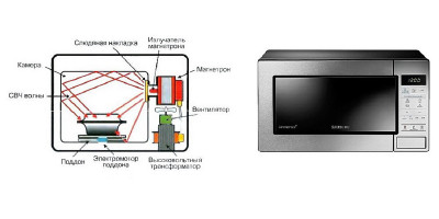 Элементы конструкции микроволновой печи